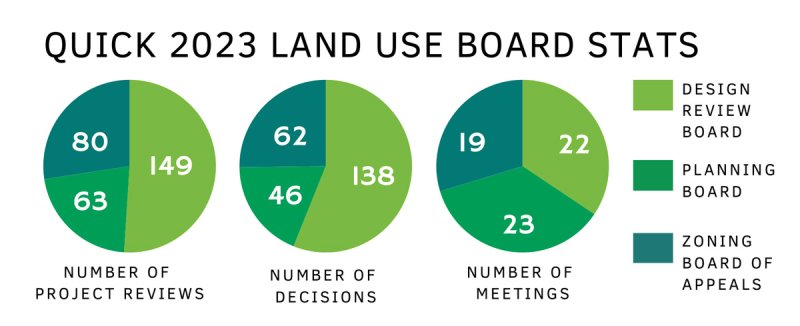 Saratoga Springs Land Use Board Stats 2023, per the Office of Planning &amp; Economic Development.