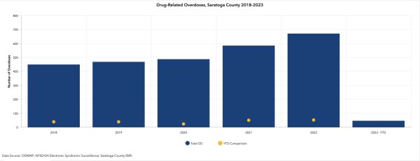 Drug-related overdoses by year in Saratoga County, as reported via Saratoga County’s new  Substance Use Surveillance Dashboard at: Savealifeto.day.   