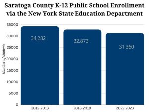 Saratoga County K-12 Enrollment Continues to Decline