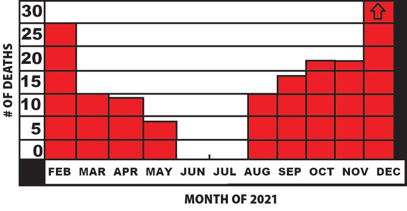 Chart depicting number of COVID deaths per month in Saratoga County, February to December 2021.