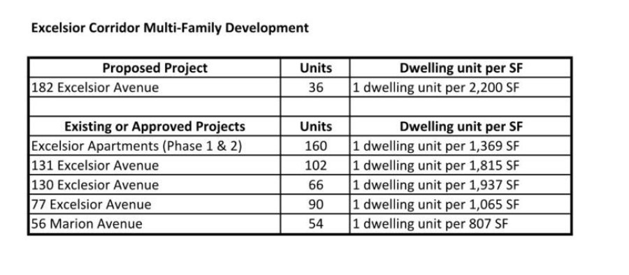 Image: Excelsior Avenue Corridor multi-family development – proposed, and existing or approved projects, as per documents submitted to the Zoning Board of Appeals in July. 