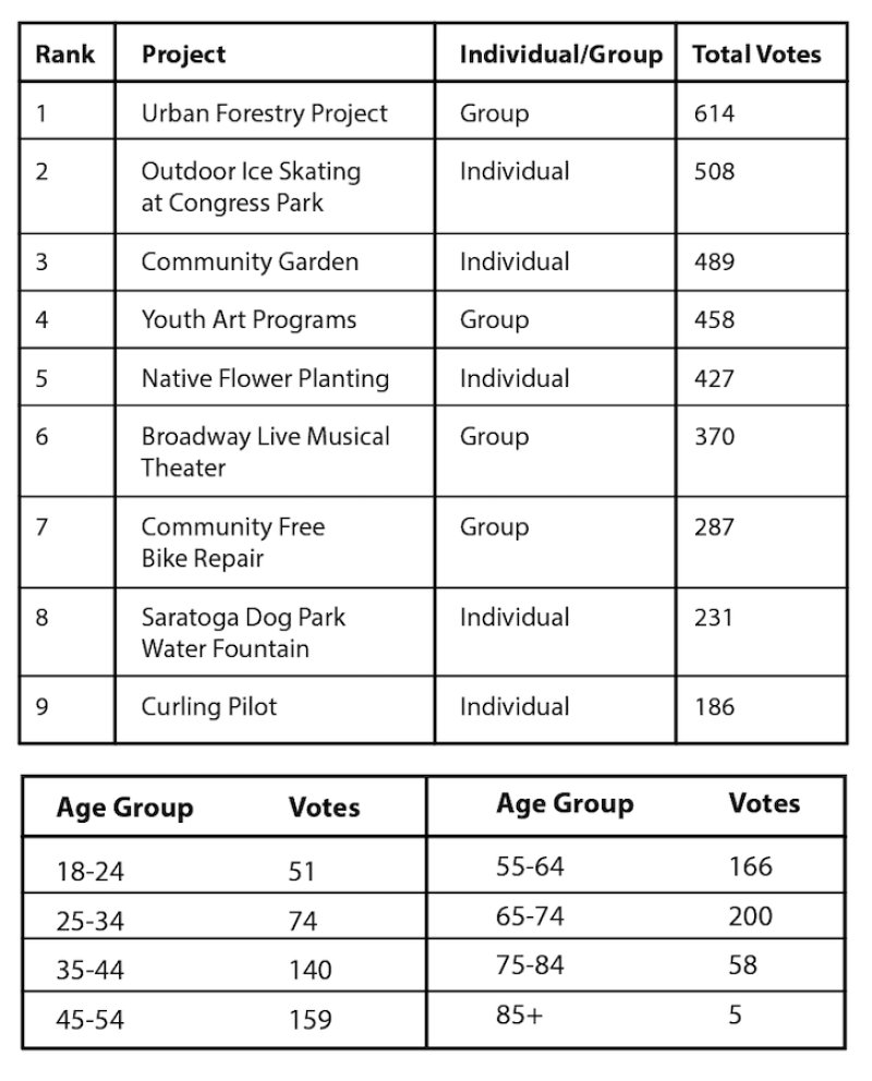 Project results in rank order, and age group of city residents taking part in a voluntary vote that asked which projects they would like to most see funded.   