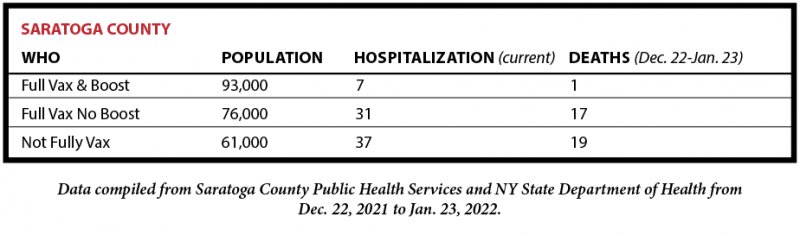 Fully Vaccinated &amp; Boosted  Saratoga Residents Show Much Lower Rate  of Death, Hospitalization Against COVID