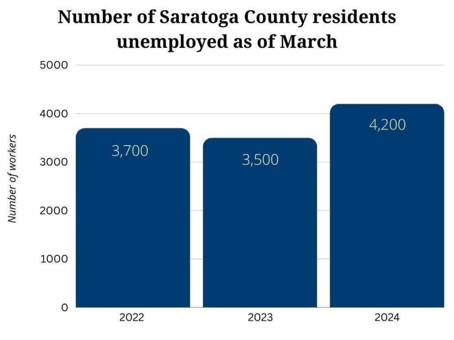 Graph showing Saratoga County unemployment figures provided by the Saratoga County Chamber of Commerce. 