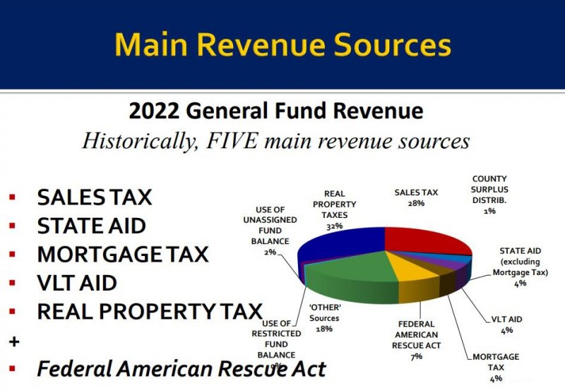 Anticipated breakdown of city revenue sources in 2022, as presented to the City Council on Oct. 5, 2021.