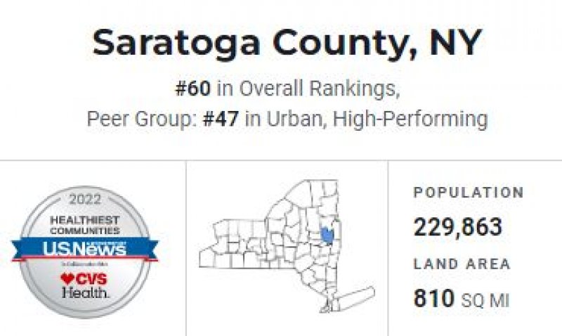 A U.S. News &amp; World Report community ranking released this week names Saratoga County at number 60 in the country and #1 in New York State. 