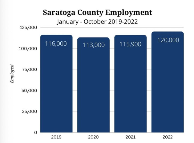 A graph showing the employment figures in Saratoga County from January-October 2019 to 2022 (Via Saratoga County Chamber of Commerce).