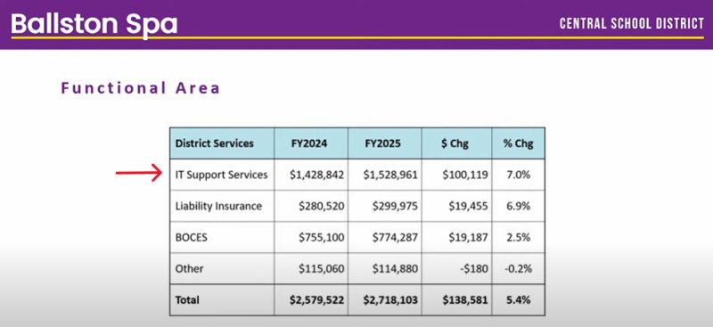 A slide from the 2025 Budget Development presentation delivered at the March 6 Ballston Spa Board of Education meeting shows anticipated IT support services budgets for 2024 and 2025. Image via the Board of Education livestream. 