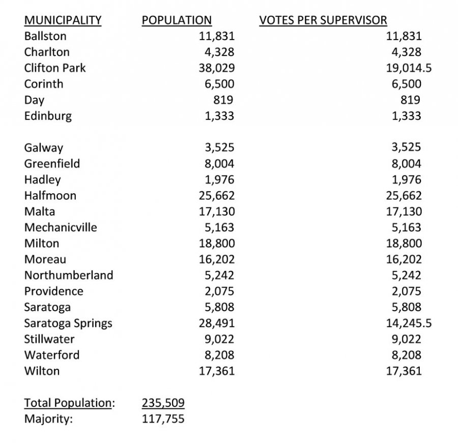 Population numbers by Saratoga County municipality and revised “weighted vote” per supervisor figures, as presented by County Administration at March 9, 2022 Law &amp; Finance Committee meeting.