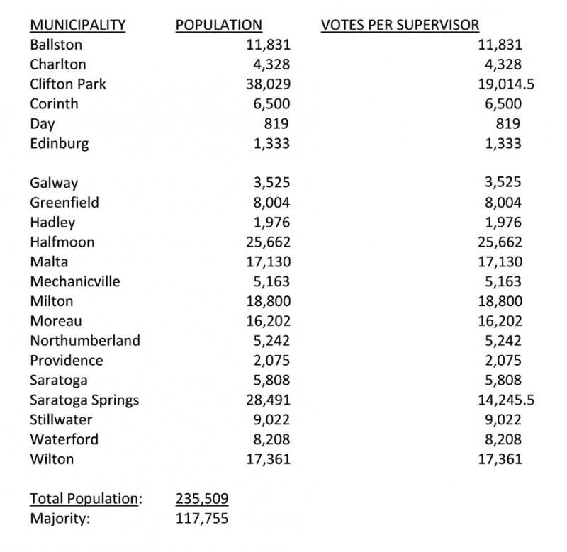 Population numbers by Saratoga County municipality and revised “weighted vote” per supervisor figures, as presented by County Administration at March 9, 2022 Law &amp; Finance Committee meeting.