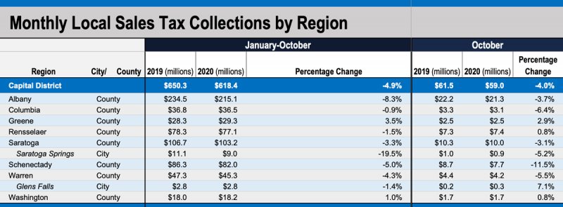 Monthly Local Sales Tax Collections: Capital Region 2020, Office of NYS Comptroller. 