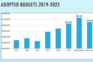 Saratoga Springs: $62.6 Million Budget Proposed for 2025; No Increase in Tax Rates  